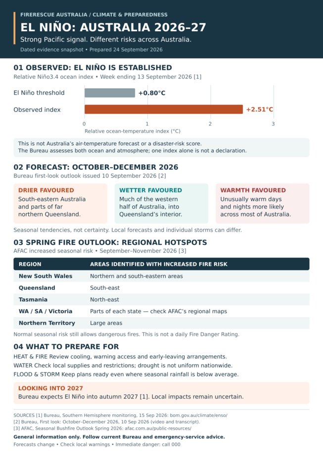 El Niño Australia 2026–27: observed ocean index of +2.51°C, regional rainfall and temperature outlook, spring bushfire hotspots and preparedness advice. Sources dated September and August 2026.