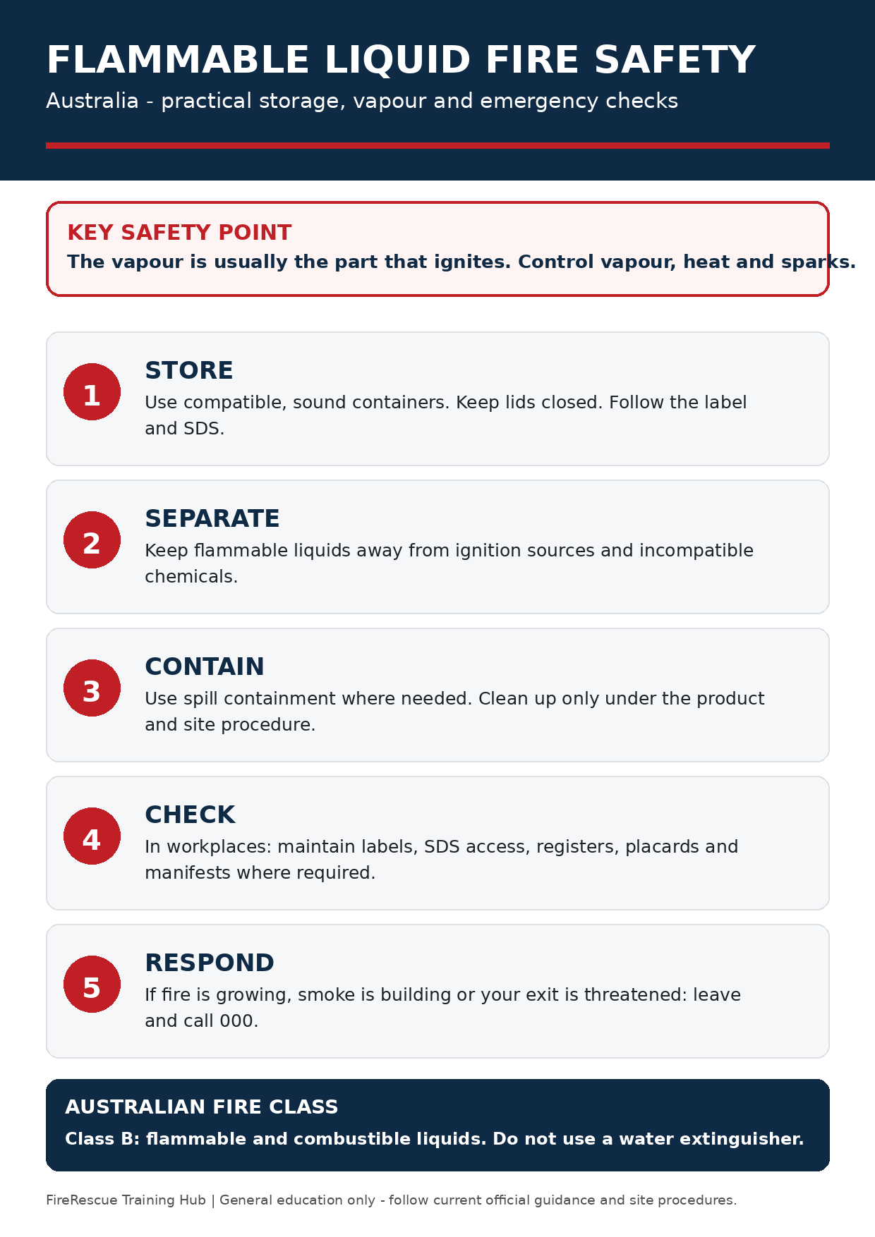 Flammable liquid fire safety infographic showing storage, separation, containment, workplace checks and emergency response in Australia